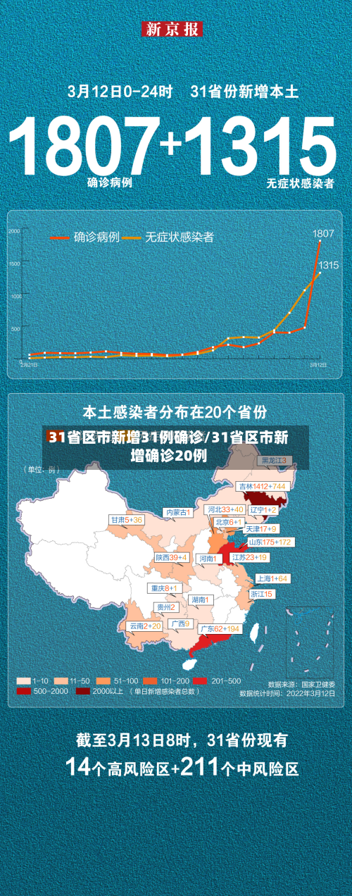 31省区市新增31例确诊/31省区市新增确诊20例-第3张图片