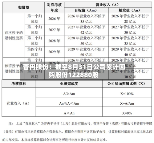 普冉股份:截至8月31日公司累计回购股份122880股-第1张图片