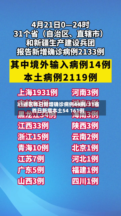 31省区昨日新增确诊病例44例/31省昨日新增本土54 161例-第2张图片