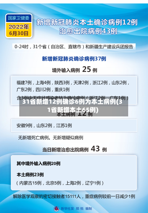 31省新增12例确诊6例为本土病例(31省新增本土65例)