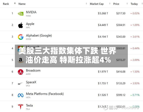 美股三大指数集体下跌 世界
油价走高 特斯拉涨超4%-第2张图片