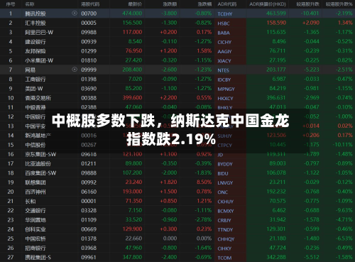 中概股多数下跌	，纳斯达克中国金龙指数跌2.19%-第2张图片