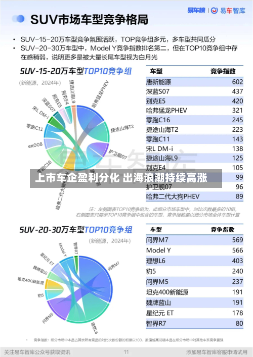 上市车企盈利分化 出海浪潮持续高涨-第3张图片