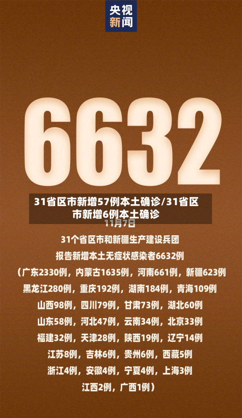 31省区市新增57例本土确诊/31省区市新增6例本土确诊