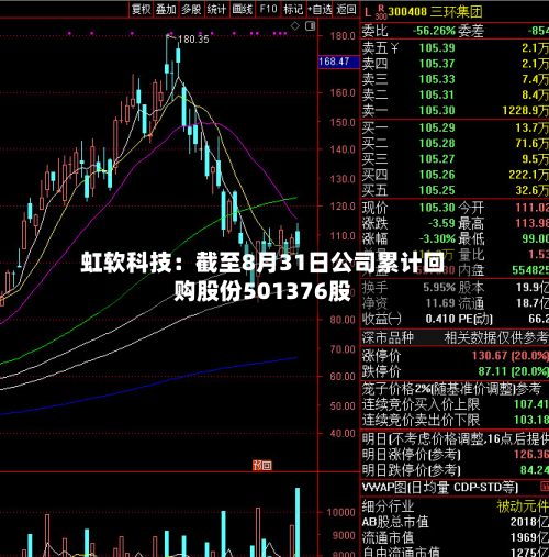 虹软科技：截至8月31日公司累计回购股份501376股