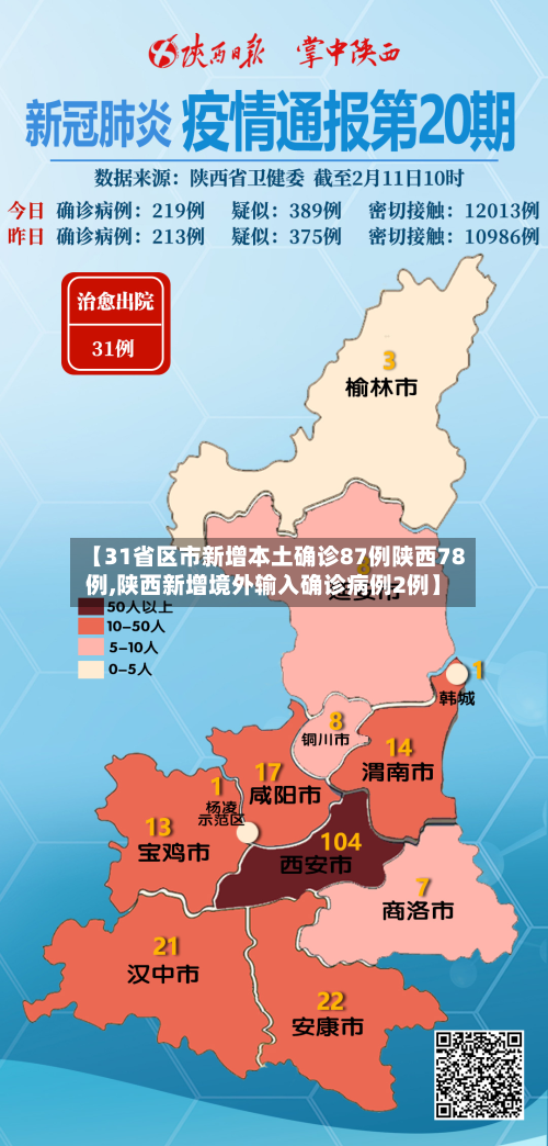 【31省区市新增本土确诊87例陕西78例,陕西新增境外输入确诊病例2例】