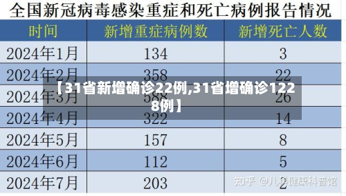【31省新增确诊22例,31省增确诊1228例】-第3张图片