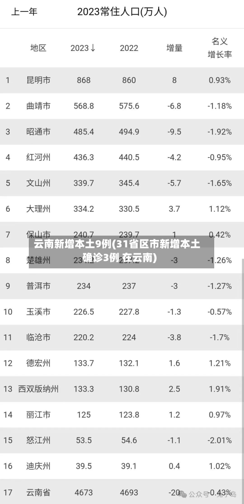 云南新增本土9例(31省区市新增本土确诊3例 在云南)