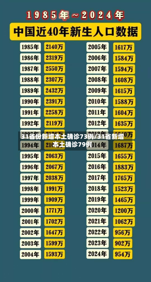 31省份新增本土确诊73例/31省新增本土确诊79例