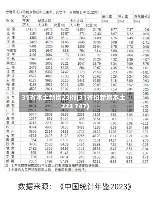 31省本土新增23例(31省份新增本土223 747)