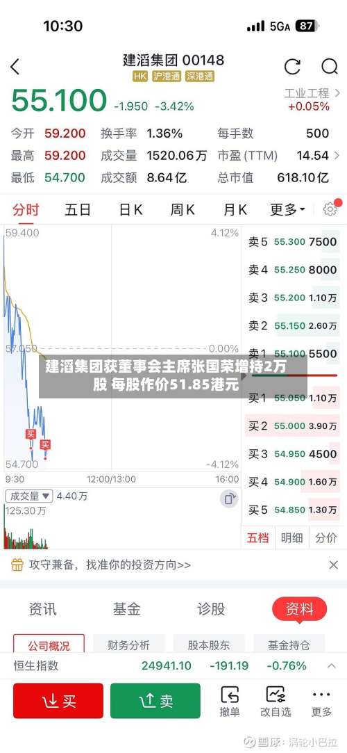 建滔集团获董事会主席张国荣增持2万股 每股作价51.85港元-第1张图片