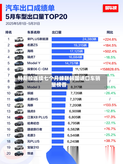 特斯拉连续七个月蝉联韩国进口车销量榜首