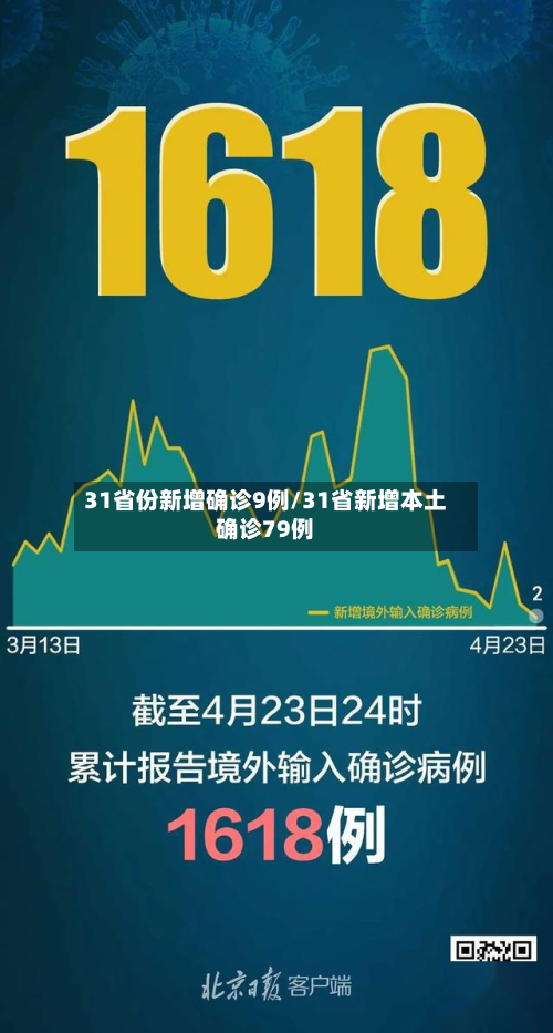 31省份新增确诊9例/31省新增本土确诊79例