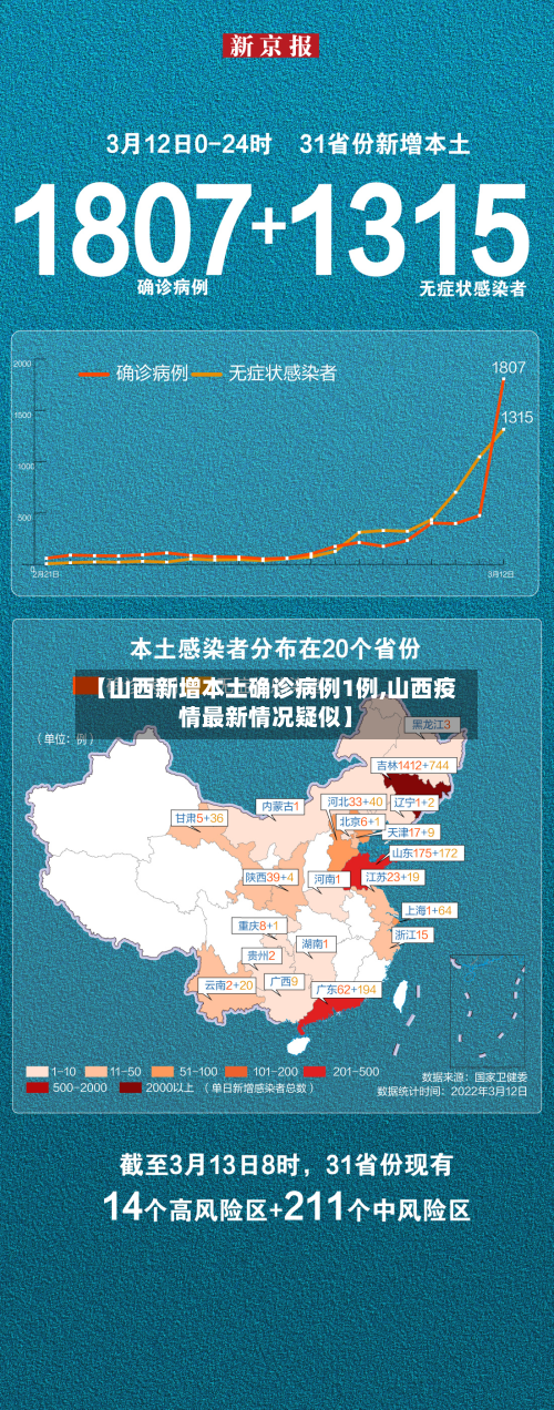 【山西新增本土确诊病例1例,山西疫情最新情况疑似】-第2张图片