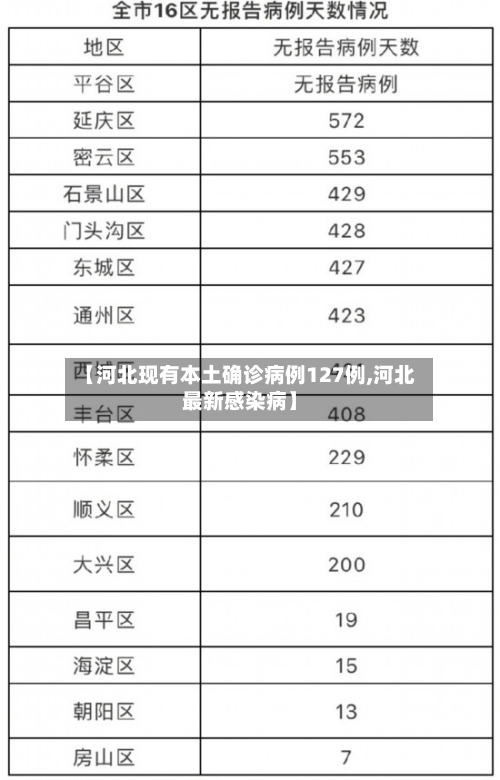 【河北现有本土确诊病例127例,河北最新感染病】