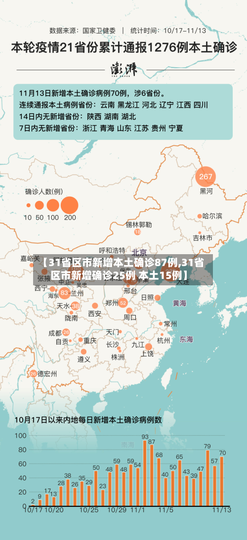 【31省区市新增本土确诊87例,31省区市新增确诊25例 本土15例】-第3张图片