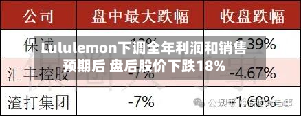 Lululemon下调全年利润和销售预期后 盘后股价下跌18%