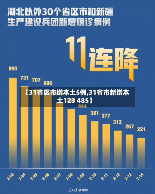 【31省区市增本土5例,31省市新增本土123 485】-第2张图片