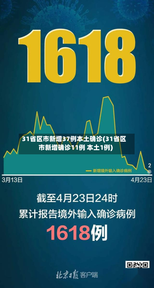 31省区市新增37例本土确诊(31省区市新增确诊11例 本土1例)-第3张图片