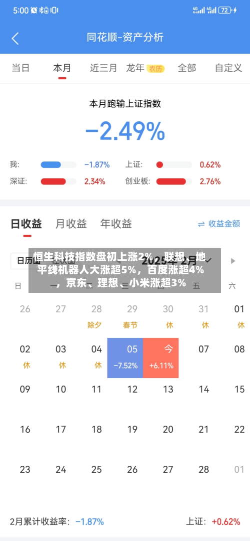 恒生科技指数盘初上涨2%，联想、地平线机器人大涨超5%	，百度涨超4%，京东、理想	、小米涨超3%-第2张图片