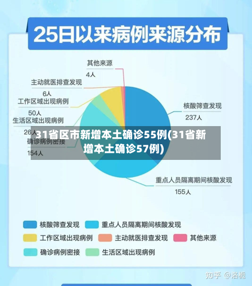 31省区市新增本土确诊55例(31省新增本土确诊57例)-第2张图片