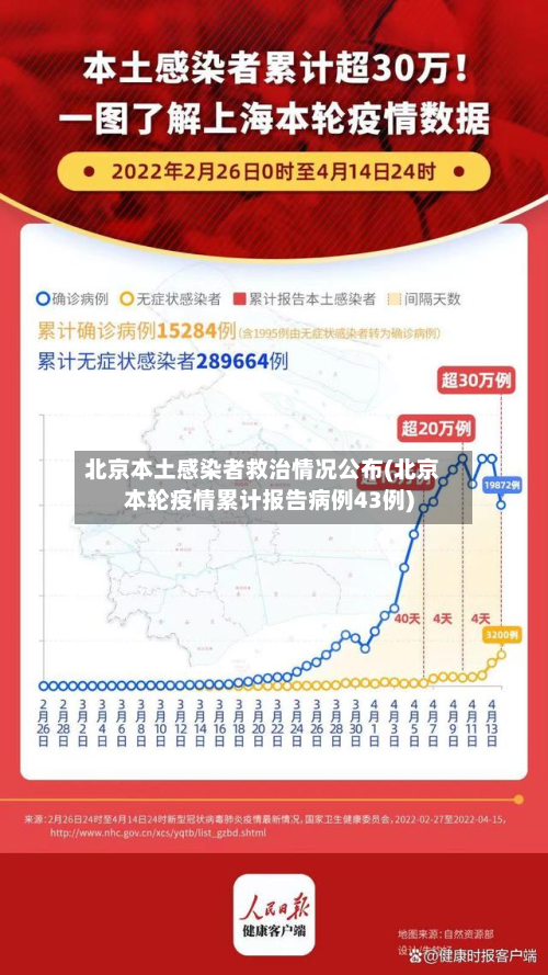 北京本土感染者救治情况公布(北京本轮疫情累计报告病例43例)-第2张图片