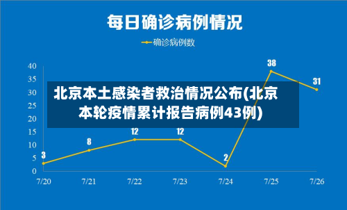 北京本土感染者救治情况公布(北京本轮疫情累计报告病例43例)-第3张图片