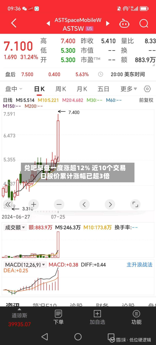兑吧早盘一度涨超12% 近10个交易日股价累计涨幅已超3倍-第1张图片