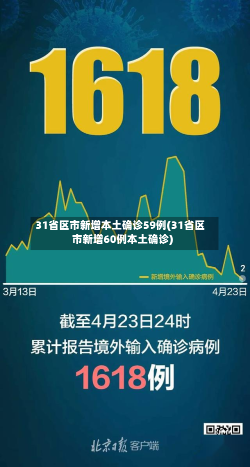31省区市新增本土确诊59例(31省区市新增60例本土确诊)-第2张图片