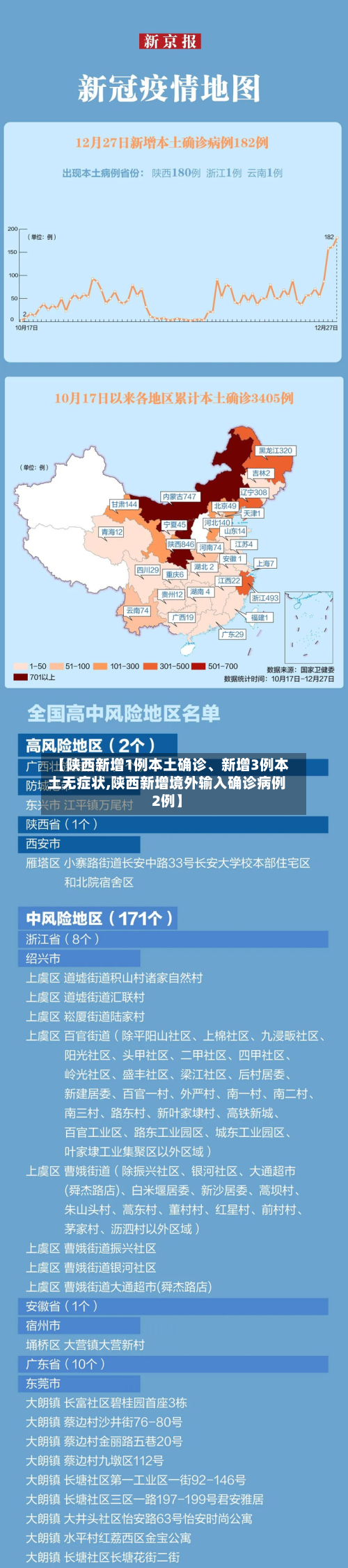 【陕西新增1例本土确诊	、新增3例本土无症状,陕西新增境外输入确诊病例2例】-第2张图片