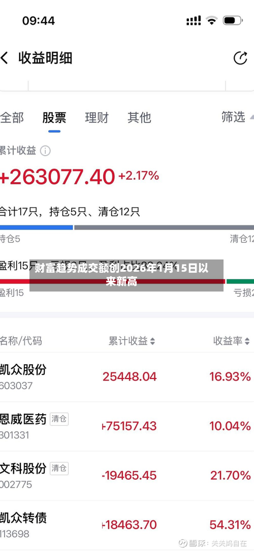 财富趋势成交额创2026年1月15日以来新高