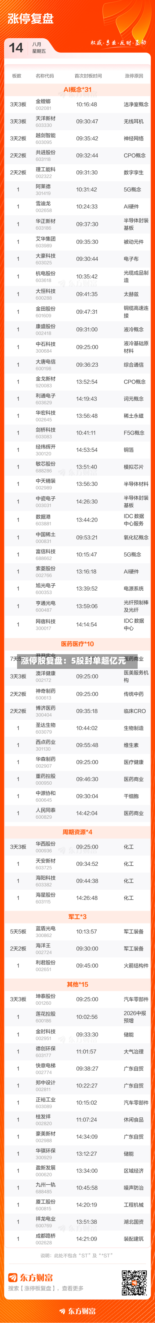 涨停股复盘:5股封单超亿元-第2张图片