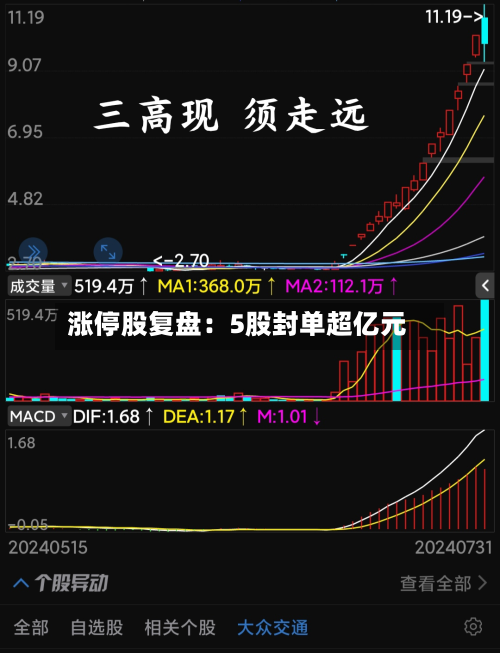 涨停股复盘：5股封单超亿元