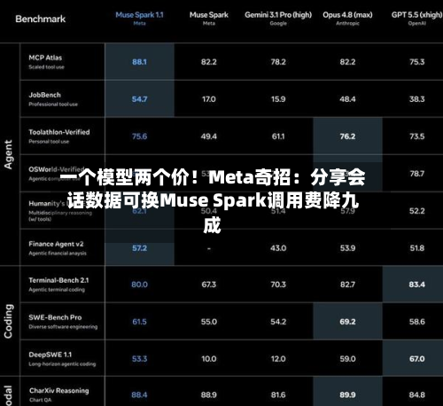 一个模型两个价！Meta奇招：分享会话数据可换Muse Spark调用费降九成