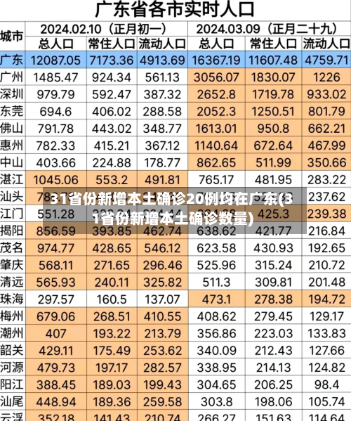 31省份新增本土确诊20例均在广东(31省份新增本土确诊数量)