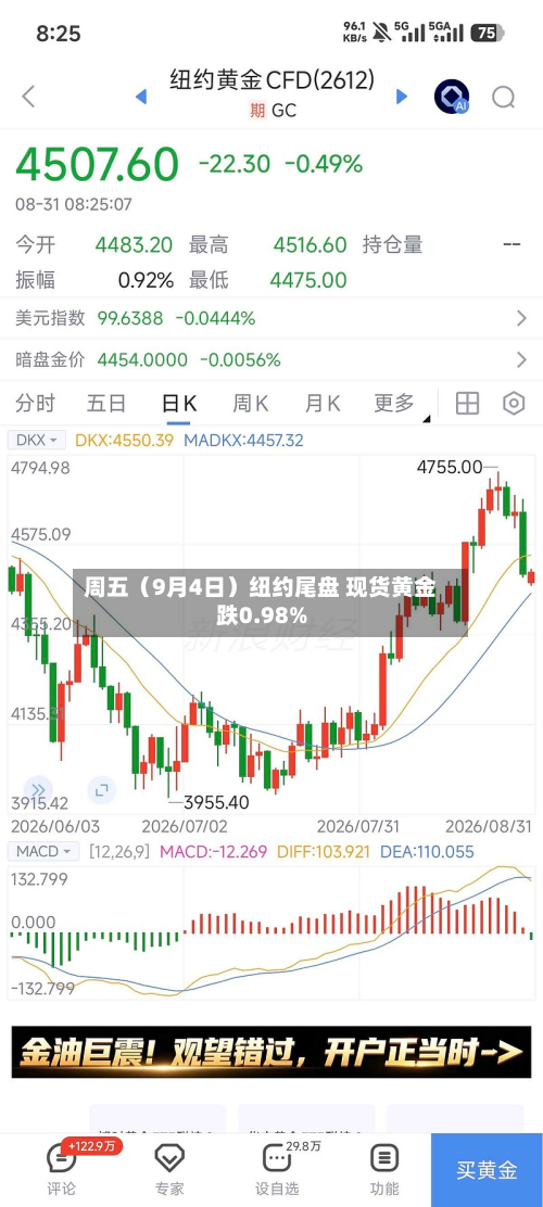 周五（9月4日）纽约尾盘 现货黄金跌0.98%-第2张图片