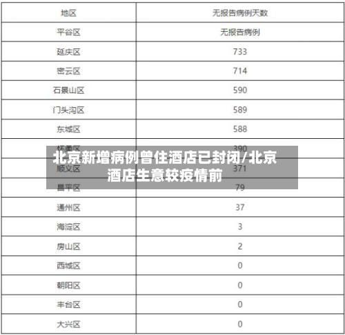 北京新增病例曾住酒店已封闭/北京酒店生意较疫情前-第2张图片