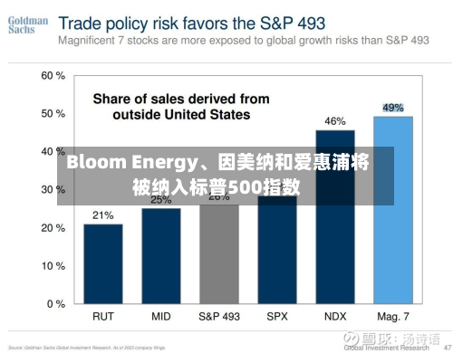 Bloom Energy、因美纳和爱惠浦将被纳入标普500指数-第2张图片