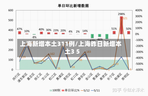 上海新增本土311例/上海昨日新增本土3 5-第2张图片