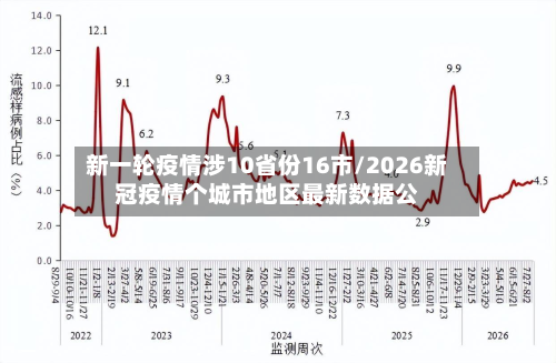 新一轮疫情涉10省份16市/2026新冠疫情个城市地区最新数据公