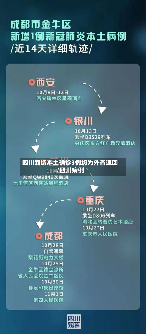 四川新增本土确诊3例均为外省返回/四川病例-第3张图片