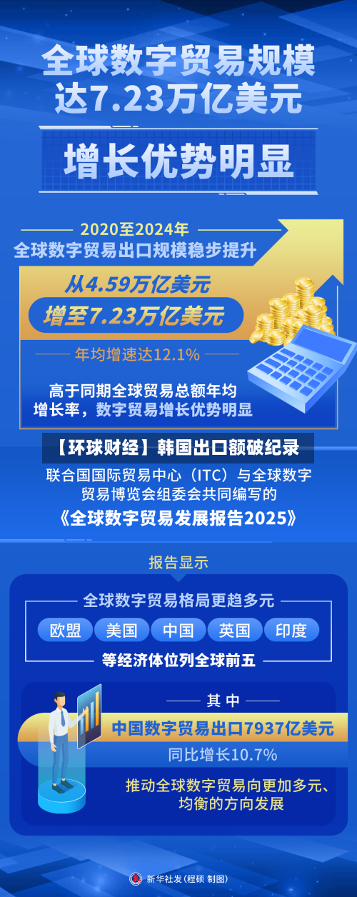 【环球财经】韩国出口额破纪录-第2张图片