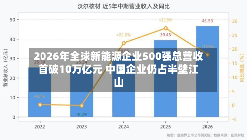 2026年全球新能源企业500强总营收首破10万亿元 中国企业仍占半壁江山-第2张图片