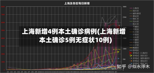 上海新增4例本土确诊病例(上海新增本土确诊5例无症状10例)-第3张图片
