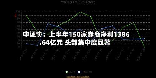 中证协：上半年150家券商净利1386.64亿元 头部集中度显著