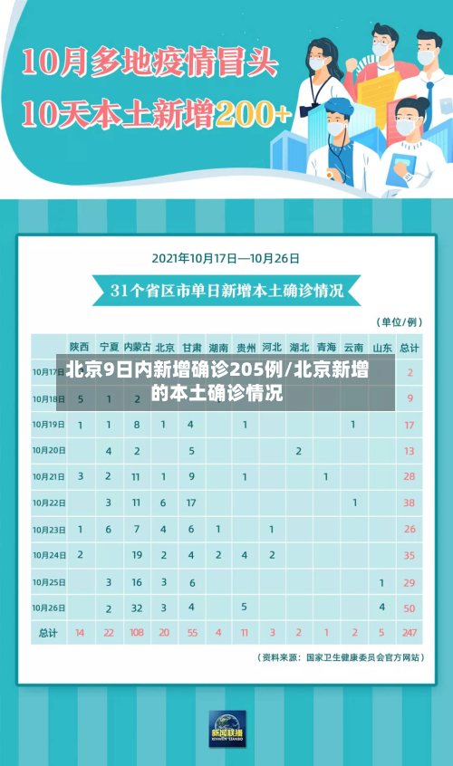 北京9日内新增确诊205例/北京新增的本土确诊情况-第2张图片