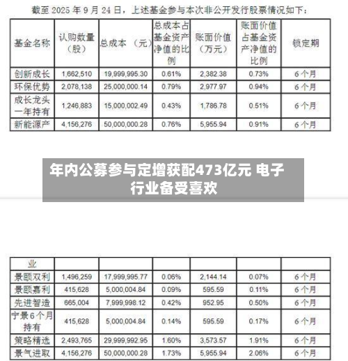 年内公募参与定增获配473亿元 电子行业备受喜欢