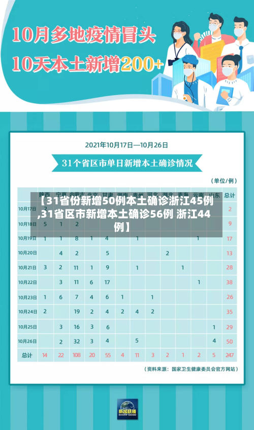 【31省份新增50例本土确诊浙江45例,31省区市新增本土确诊56例 浙江44例】