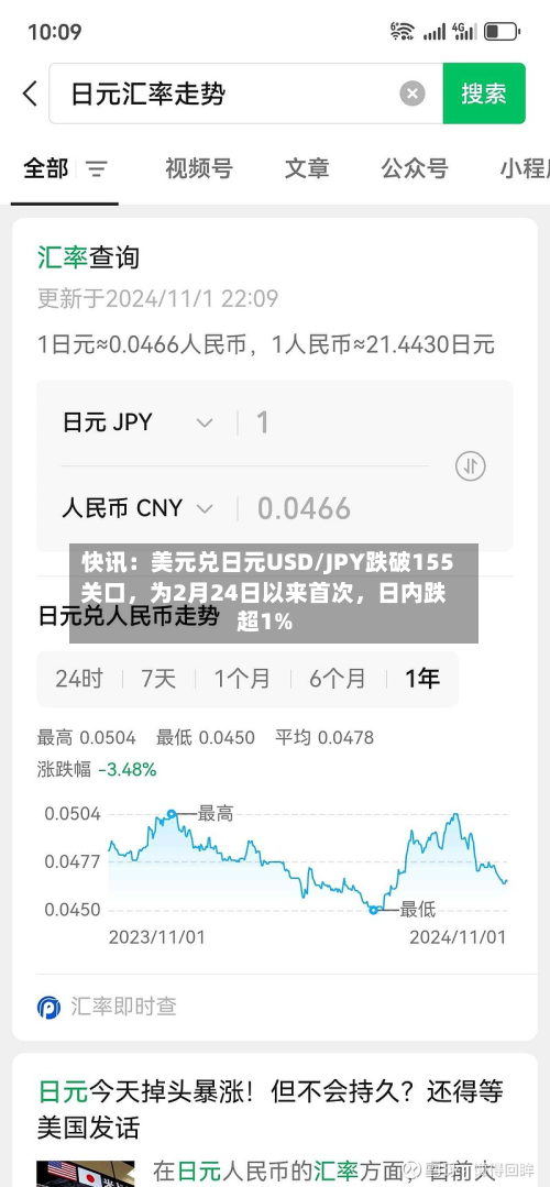 快讯：美元兑日元USD/JPY跌破155关口，为2月24日以来首次，日内跌超1%-第2张图片