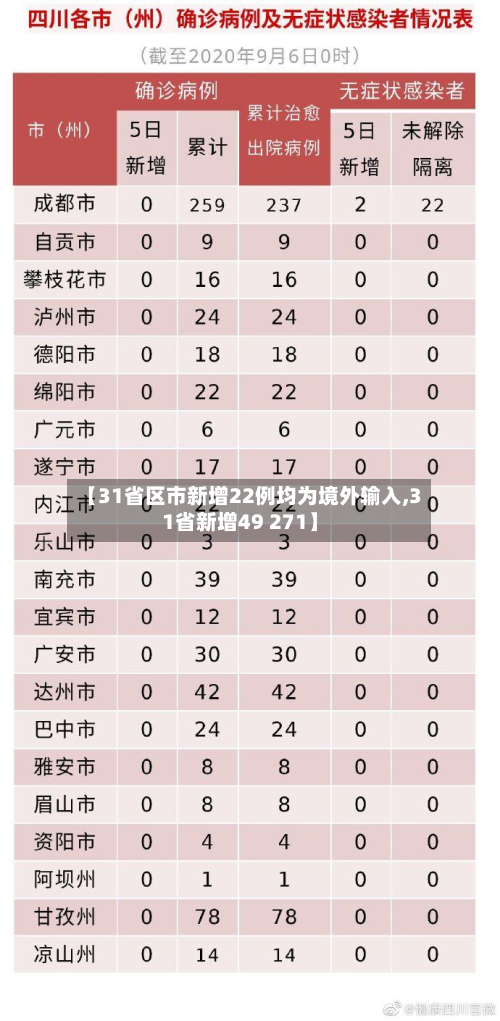 【31省区市新增22例均为境外输入,31省新增49 271】